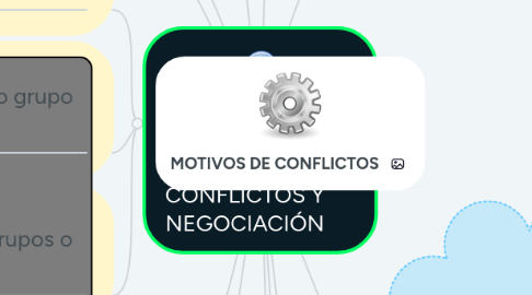 Mind Map: RESOLUCIÓN DE CONFLICTOS Y NEGOCIACIÓN