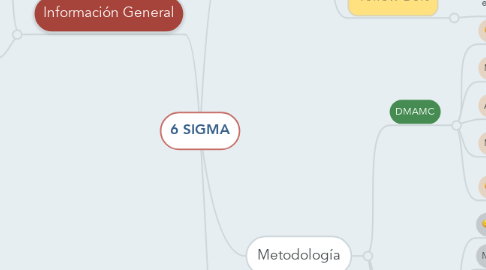 Mind Map: 6 SIGMA