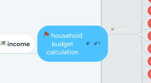 Mind Map: household budget calculation