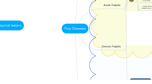 Mind Map: Pulp Diseases