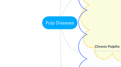 Mind Map: Pulp Diseases