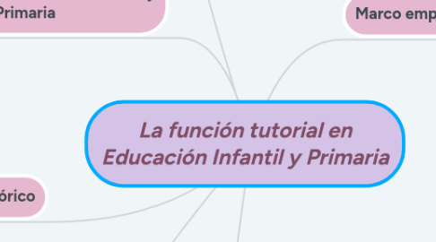 Mind Map: La función tutorial en Educación Infantil y Primaria