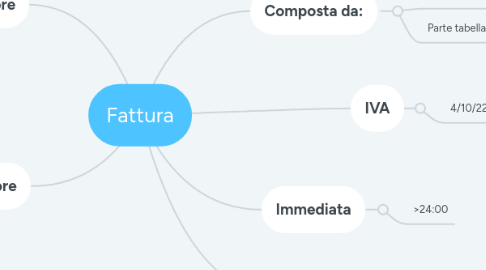 Mind Map: Fattura