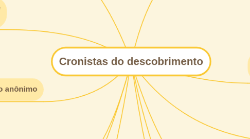 Mind Map: Cronistas do descobrimento