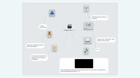 Mind Map: Horror Flim