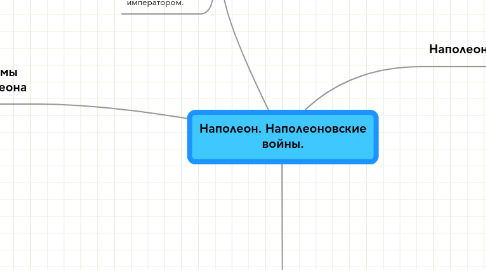 Mind Map: Наполеон. Наполеоновские войны.