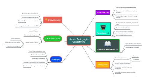 Mind Map: Modelo Pedagógico Conectivista