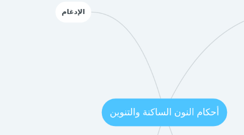 Mind Map: أحكام النون الساكنة والتنوين