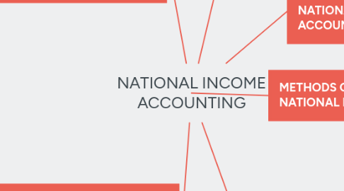Mind Map: NATIONAL INCOME ACCOUNTING