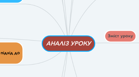 Mind Map: АНАЛІЗ УРОКУ