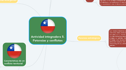 Mind Map: Actividad integradora 5. Potencias y conflictos