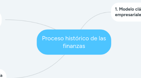 Mind Map: Proceso histórico de las finanzas