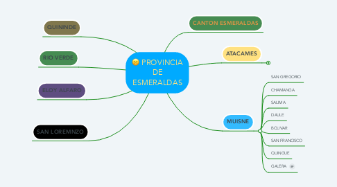 Mind Map: PROVINCIA DE ESMERALDAS