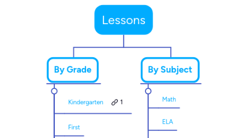 Mind Map: Lessons