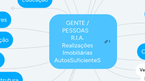 Mind Map: Desenvolvimento Auto Sustentavel