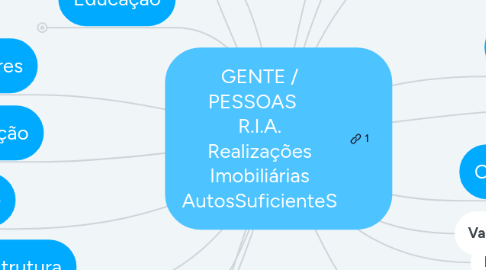 Mind Map: GENTE / PESSOAS    R.I.A. Realizações Imobiliárias AutosSuficienteS