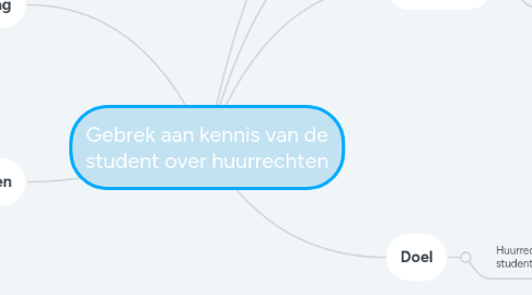 Mind Map: Gebrek aan kennis van de student over huurrechten