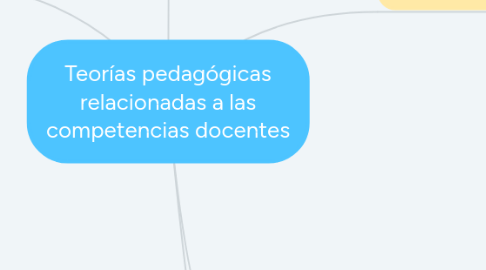 Mind Map: Teorías pedagógicas relacionadas a las competencias docentes