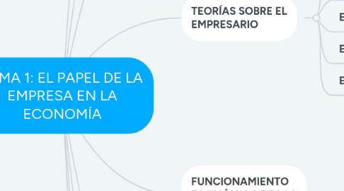 Mind Map: TEMA 1: EL PAPEL DE LA EMPRESA EN LA ECONOMÍA