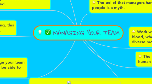 Mind Map: MANAGING YOUR TEAM