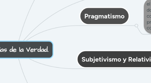 Mind Map: Teorías de la Verdad.