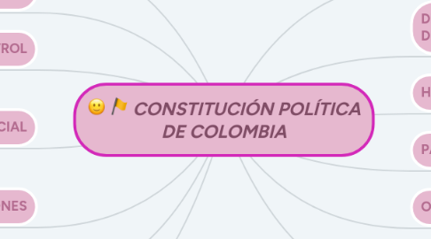 Mind Map: CONSTITUCIÓN POLÍTICA DE COLOMBIA