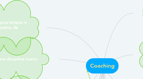 Mind Map: Coaching