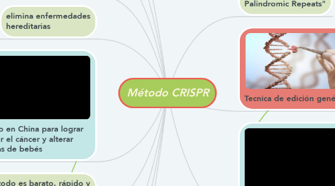 Mind Map: Método CRISPR