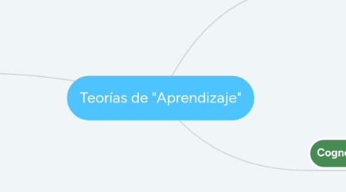 Mind Map: Teorías de "Aprendizaje"