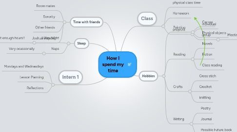 Mind Map: How I spend my time