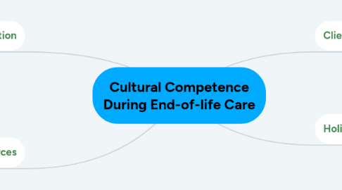Mind Map: Cultural Competence During End-of-life Care