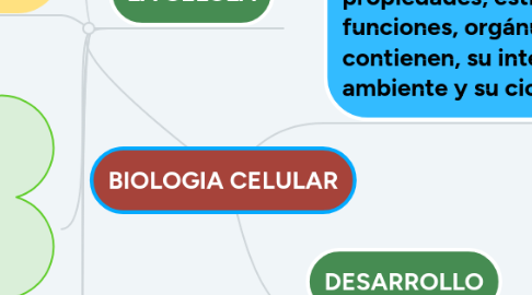 Mind Map: BIOLOGIA CELULAR