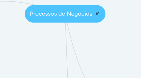 Mind Map: Processos de Negócios