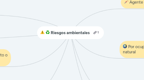 Mind Map: Riesgos ambientales