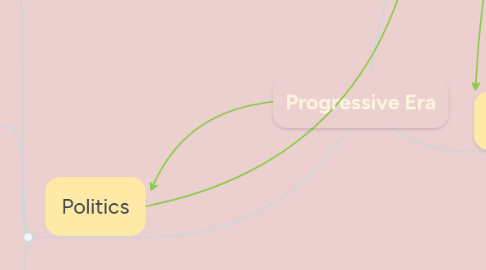 Mind Map: Progressive Era