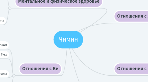 Mind Map: Чимин