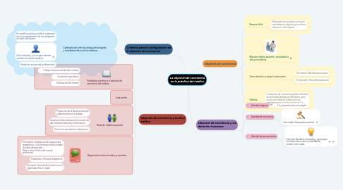Mind Map: La objeción de conciencia en la práctica del médico