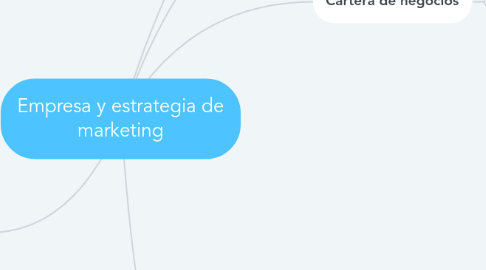 Mind Map: Empresa y estrategia de marketing