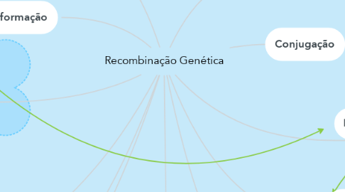 Mind Map: Recombinação Genética