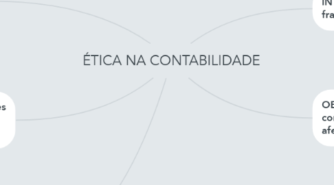 Mind Map: ÉTICA NA CONTABILIDADE