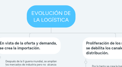 Mind Map: EVOLUCIÓN DE LA LOGÍSTICA