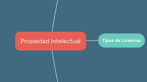 Mind Map: Propiedad Intelectual