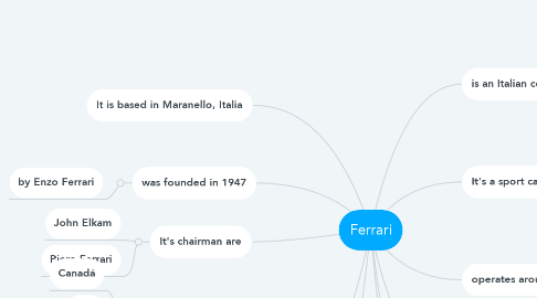 Mind Map: Ferrari