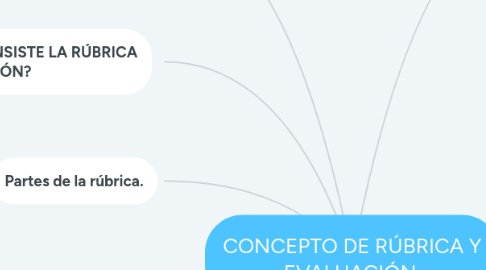 Mind Map: CONCEPTO DE RÚBRICA Y EVALUACIÓN.