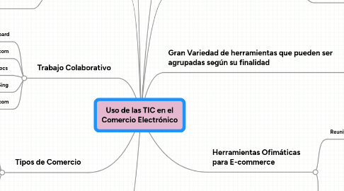 Mind Map: Uso de las TIC en el Comercio Electrónico