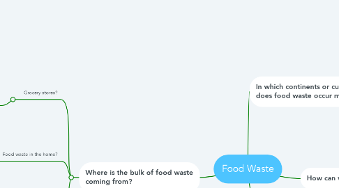 Mind Map: Food Waste