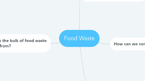 Mind Map: Food Waste