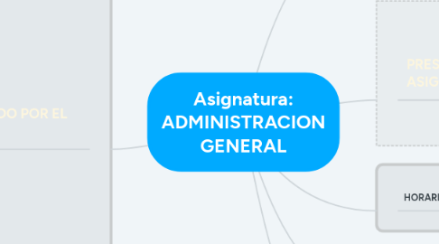 Mind Map: Asignatura: ADMINISTRACION GENERAL