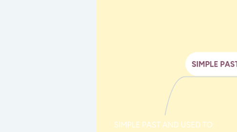 Mind Map: SIMPLE PAST AND USED TO