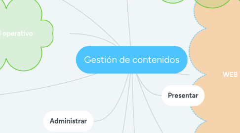 Mind Map: Gestión de contenidos